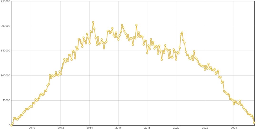 Stack Overflow Questions per Month Over Time